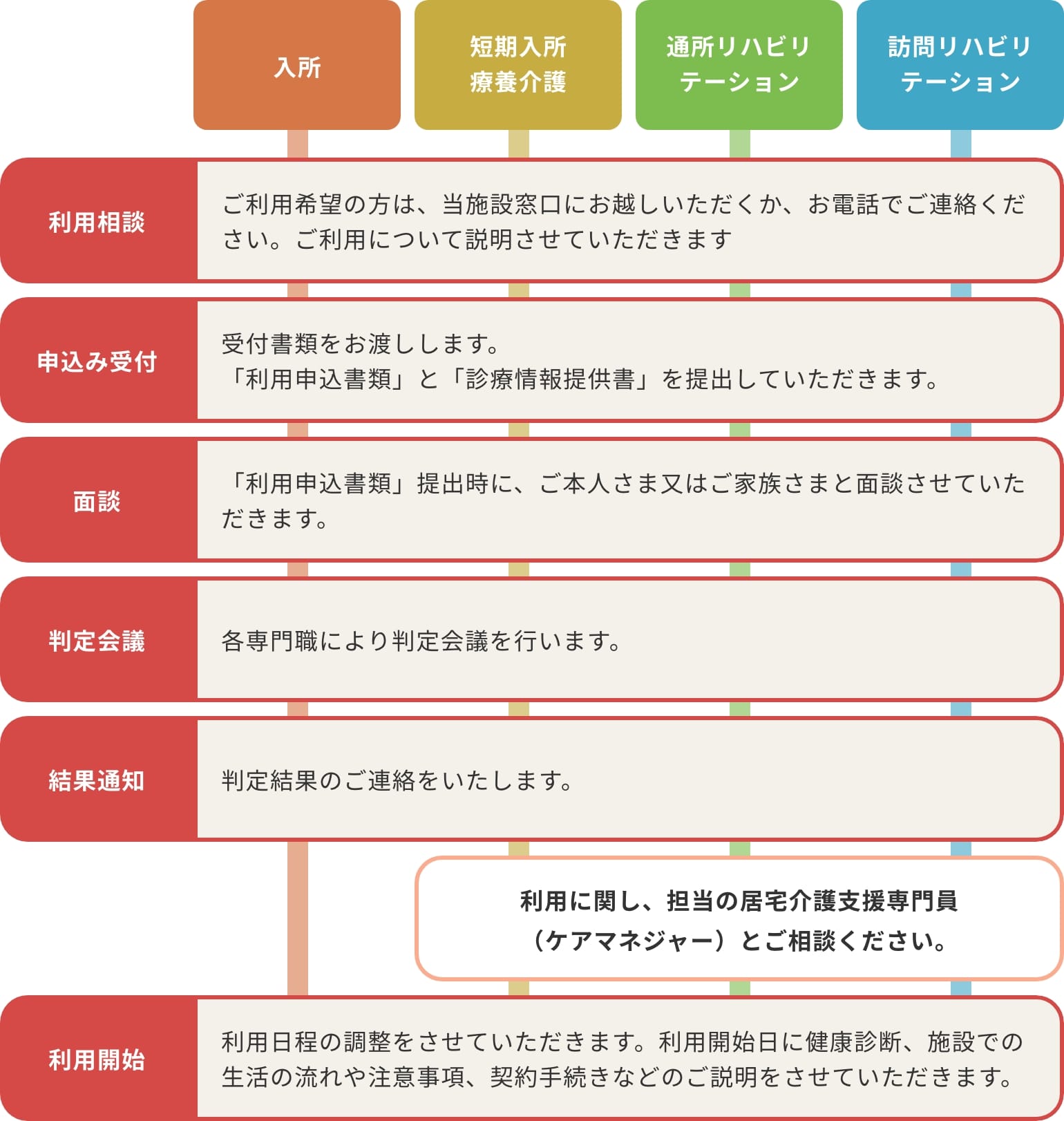 入所、短期入所療養介護、通所リハビリテーション、訪問リハビリテーションの利用手順。利用相談、申込み受付、面談、判定会議を経て、各サービスの利用が可能。