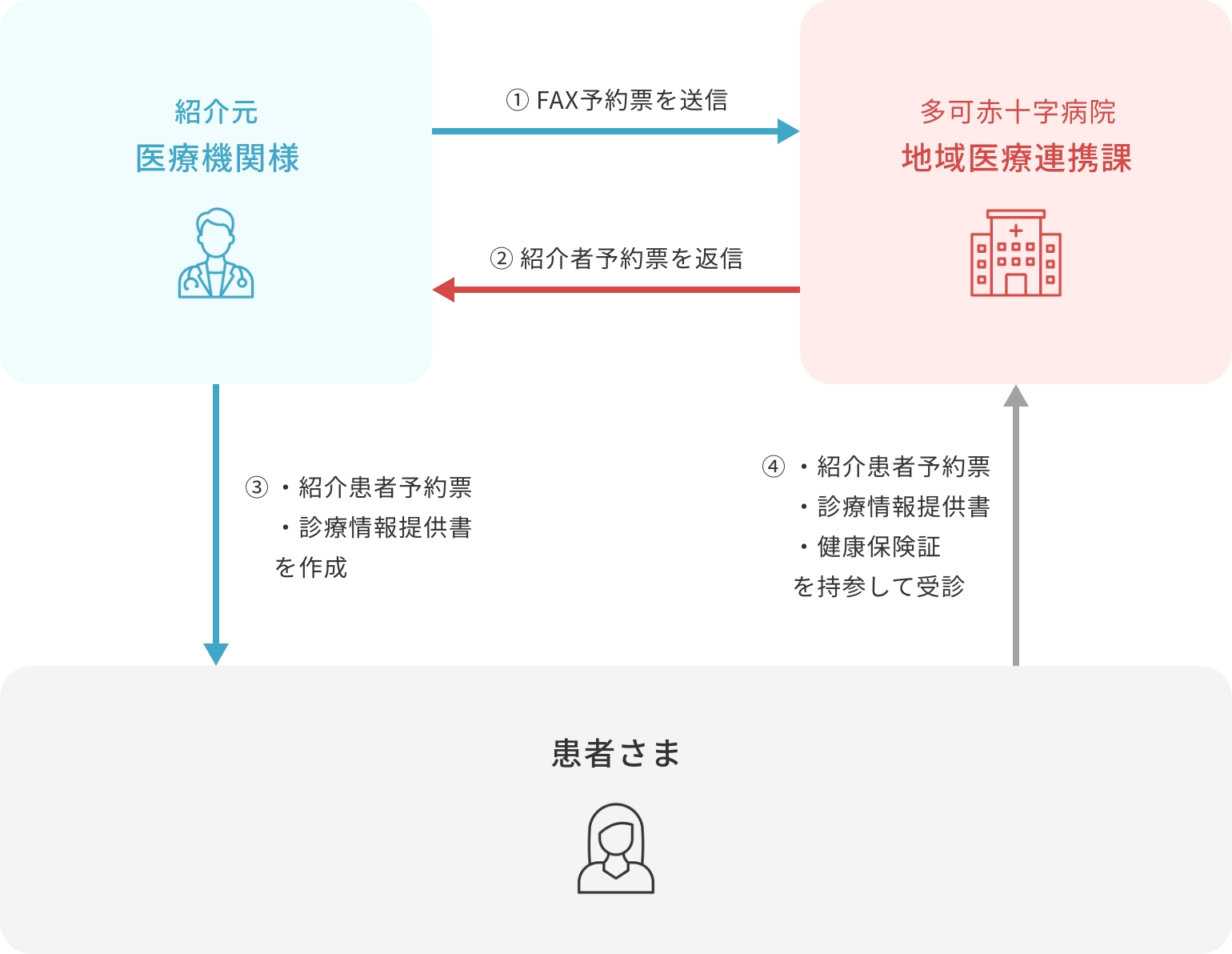 患者さまのご紹介手順。1. 紹介元の医療機関がFAXで予約票を多可赤十字病院の地域医療連携課に送信。2. 多可赤十字病院が紹介者予約票を返信。3. 医療機関が紹介患者予約票と診療情報提供書を作成。4. 患者が紹介患者予約票、診療情報提供書、健康保険証を持参して多可赤十字病院を受診。